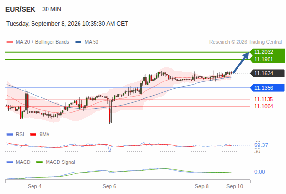 The upside prevails as long as 11.1356 is support, with 11.1901 and 11.2032 as targets