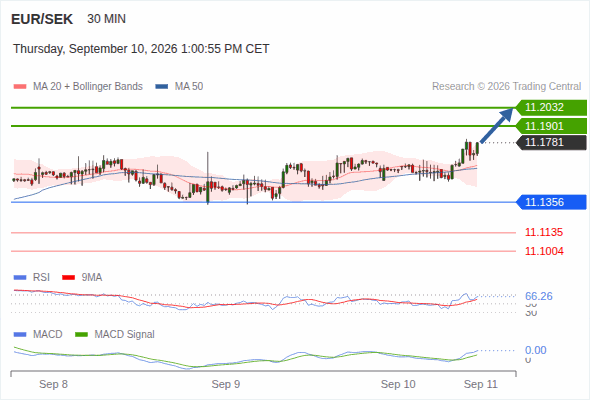 A tendencia de alta prevalece enquanto 11,1356 for o suporte, com 11,1901 e 11,2032 como alvos