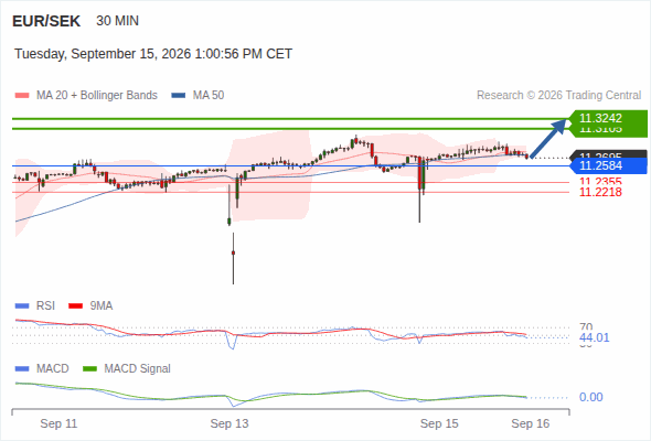 The upside prevails as long as 11.2584 is support, with 11.3105 and 11.3242 as targets