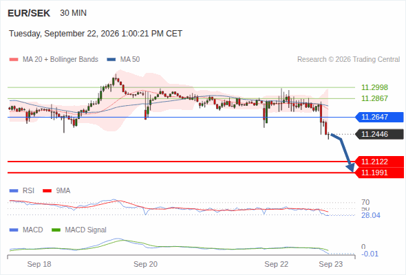 The downside prevails as long as 11.2647 is resistance, with 11.2122 and 11.1991 as targets