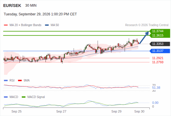 The upside prevails as long as 11.3137 is support, with 11.3615 and 11.3744 as targets