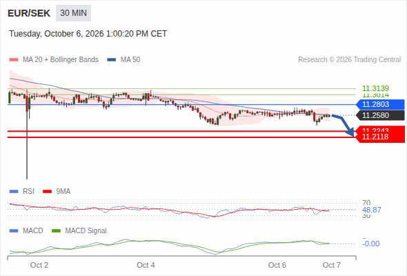The downside prevails as long as 11.2803 is resistance, with 11.2243 and 11.2118 as targets