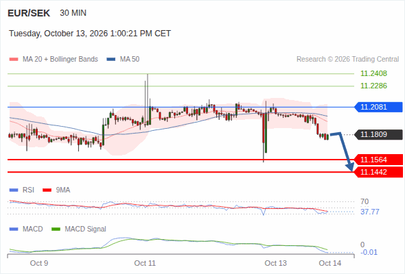 The downside prevails as long as 11.2081 is resistance, with 11.1564 and 11.1442 as targets