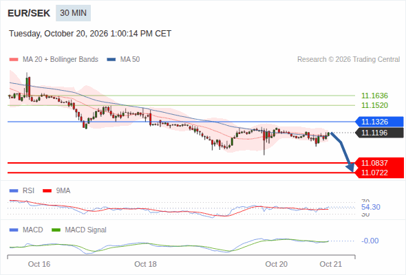 The downside prevails as long as 11.1326 is resistance, with 11.0837 and 11.0722 as targets