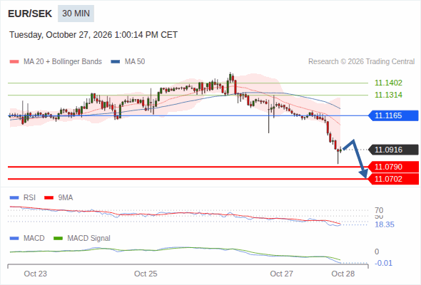The downside prevails as long as 11.1165 is resistance, with 11.0790 and 11.0702 as targets