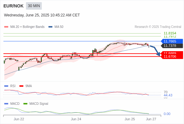 The MACD must penetrate its zero line to expect further downside.