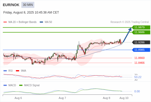 The price could retrace.