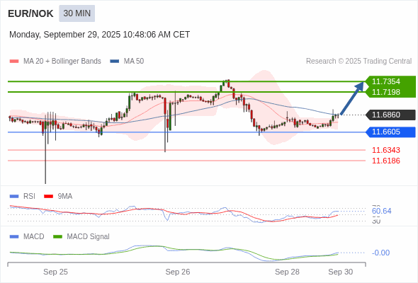 The MACD must break above its zero level to trigger further gains.