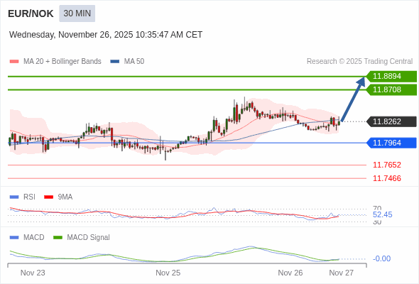 The MACD must break above its zero level to trigger further gains.
