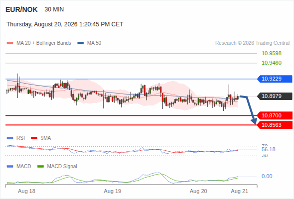 The downside prevails as long as 10.9229 is resistance, with 10.8700 and 10.8563 as targets