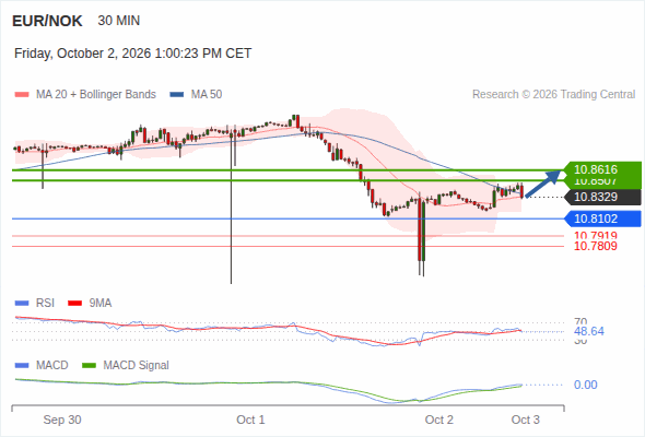 Rebound above 10.8102 towards 10.8616