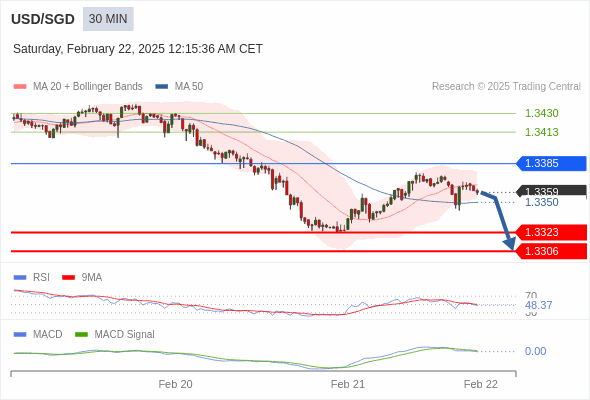 The MACD must penetrate its zero line to expect further downside.