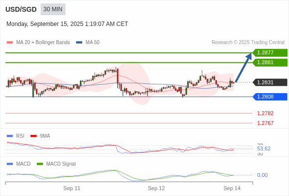 The price could retrace.