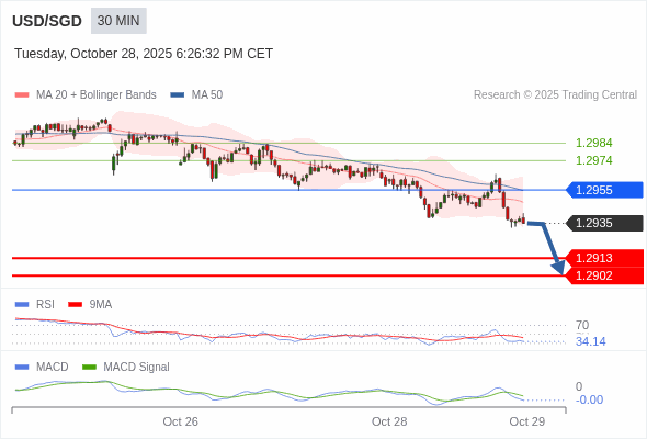 A configuração é negativa.