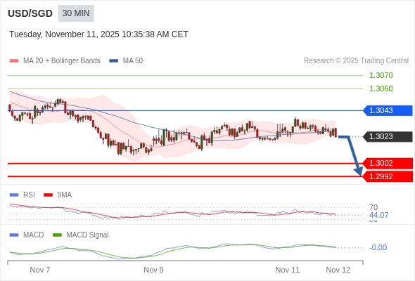 A configuração é negativa.