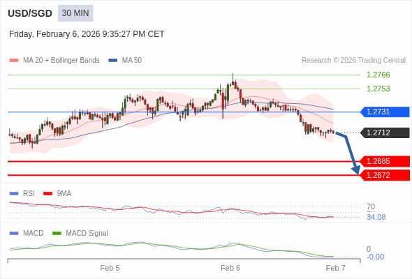 A configuração é negativa.