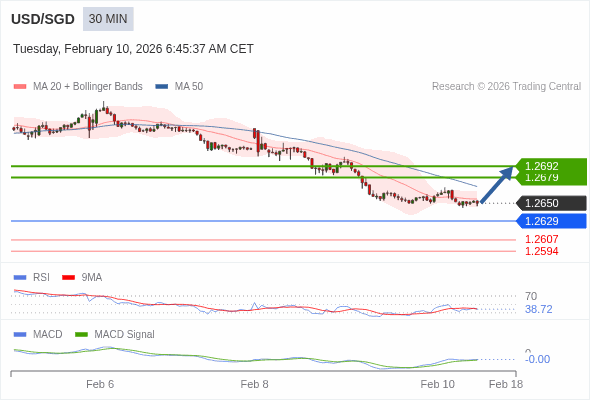 此配置是正負面皆有的。
