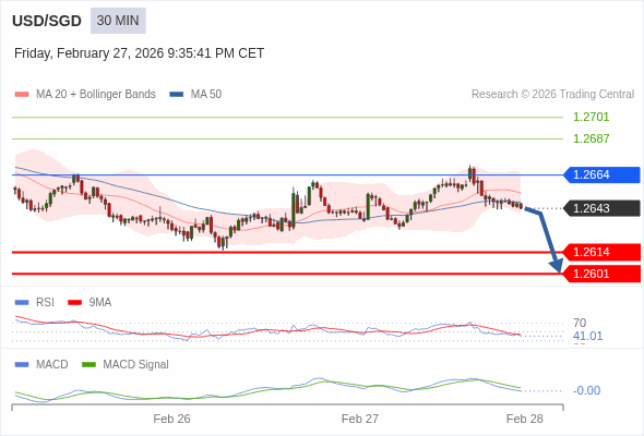 A configuração é negativa.