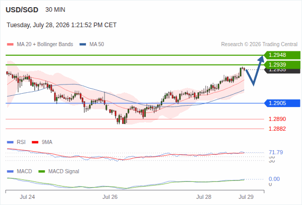 A tendencia de alta prevalece enquanto 1,2905 for o suporte, com 1,2939 e 1,2948 como alvos