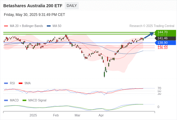 Analyst Views Chart