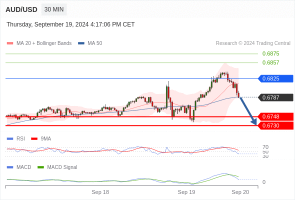 Alternative scenario: above 0.6825, look for 0.6857 and 0.6875.