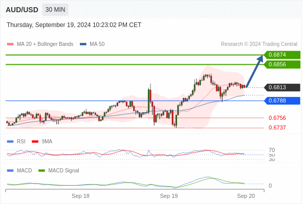 The MACD is below its signal line and positive.