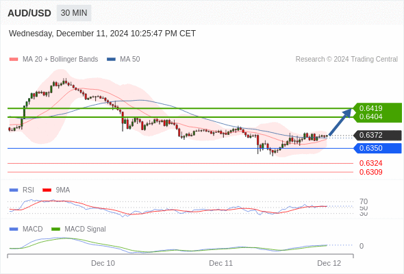 AUD/USD