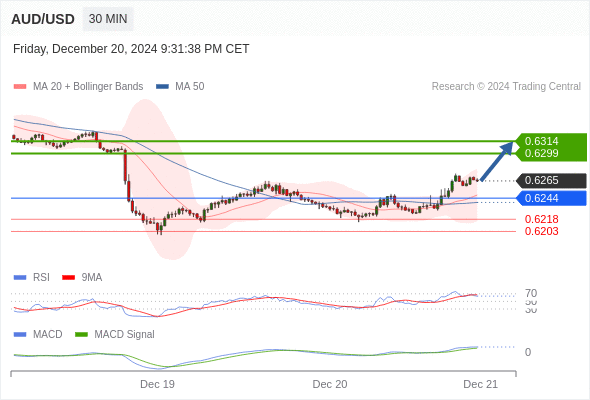 a tendencia de alta prevalece enquanto 0,6244 for o suporte.