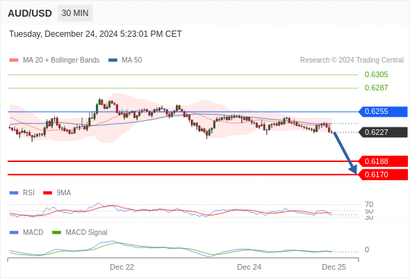 AUD/USD