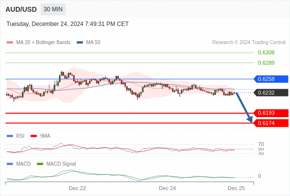 AUD/USD