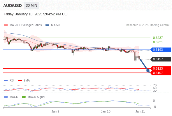 AUD/USD