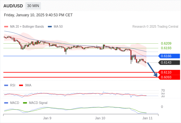 AUD/USD