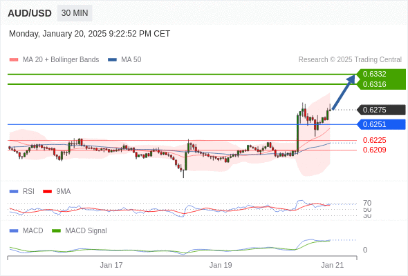 a tendencia de alta prevalece enquanto 0,6251 for o suporte.