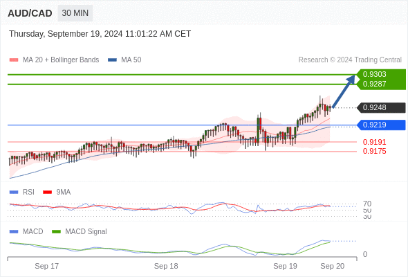 อยู่เหนือแนวรับขาขึ้นหาก 0.9219 ยังคงเป็นแนวรับ