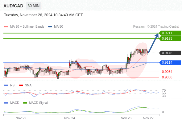 Alternative scenario: the downside breakout of 0.9114 would call for 0.9084 and 0.9066.