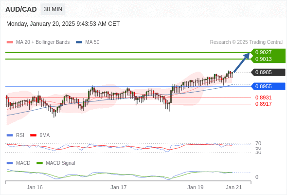 a tendencia de alta prevalece enquanto 0,8955 for o suporte.