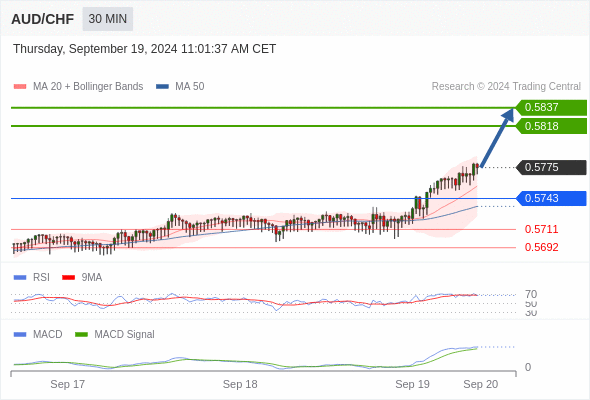 a tendencia de alta prevalece enquanto 0,5743 for o suporte.