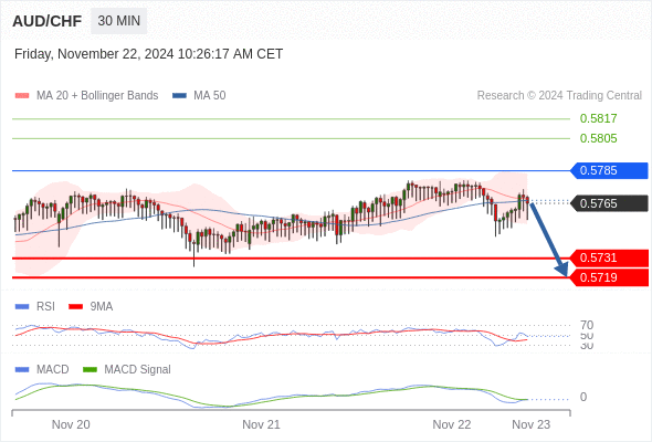 Our preference: the downside prevails as long as 0.5785 is resistance.