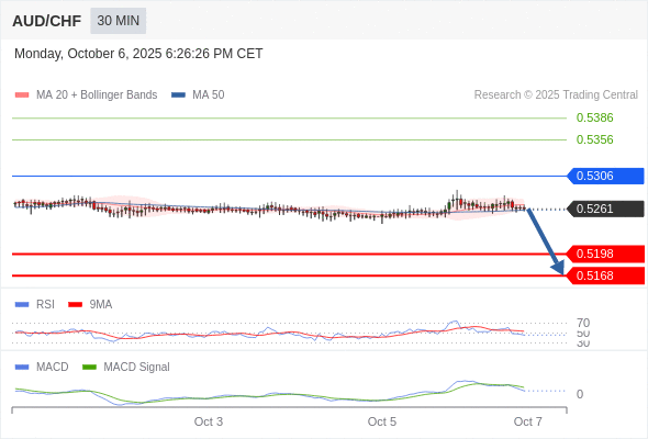En lo referente al análisis técnico, el índice de fuerza relativa (RSI) se encuentra por debajo de su zona de neutralidad de 50.