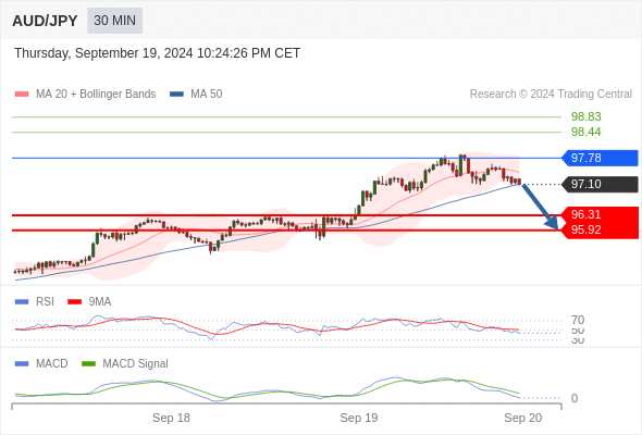 The MACD must penetrate its zero line to expect further downside.