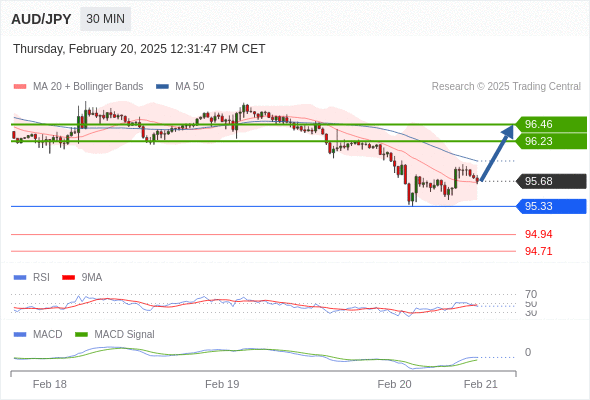 Our preference: rebound towards 96.46.