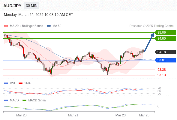 Our preference: the upside prevails as long as 93.81 is support.