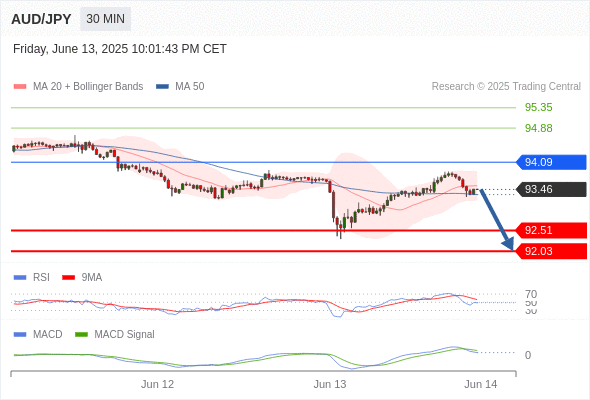 Our preference: target 92.03.