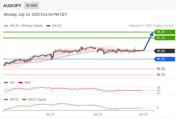 Our preference: rebound towards 98.25.