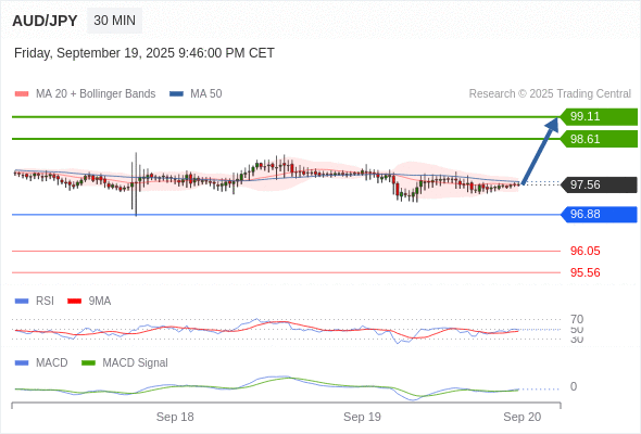 Our preference: rebound towards 99.11.