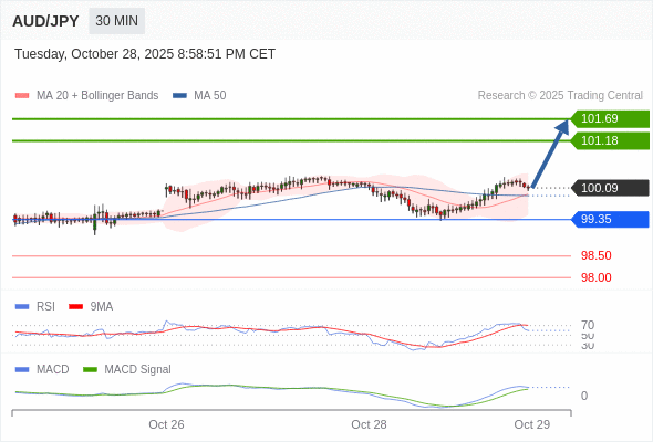 Técnicamente, el índice de fuerza relativa (RSI) se encuentra por encima de su zona de neutralidad de 50.