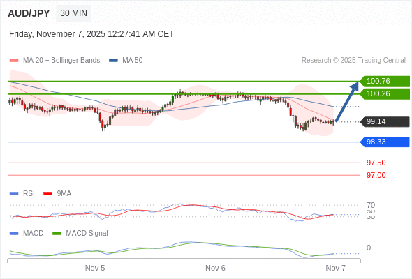 有上涨的可能,目标价位定在 100.76 。