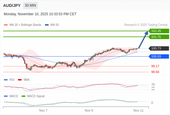看涨，当 100.03 为支撑位。
