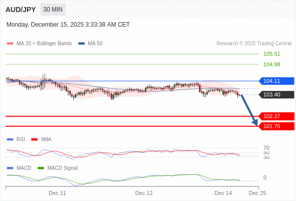 看跌,在 104.11 之下。