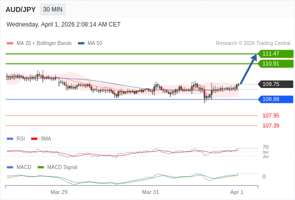 AUD/JPY mungkin naik 116 - 172 pip.